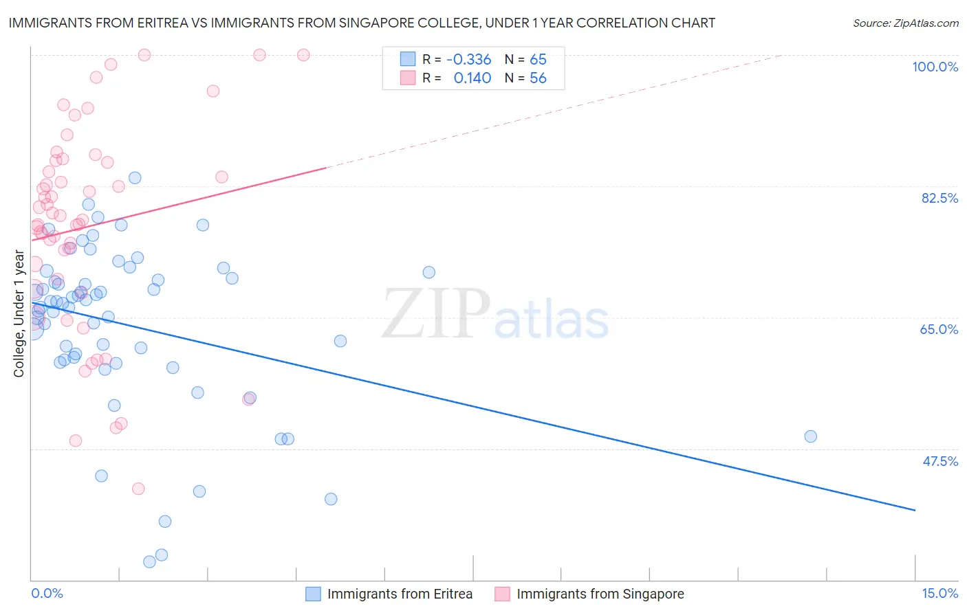 Immigrants from Eritrea vs Immigrants from Singapore College, Under 1 year