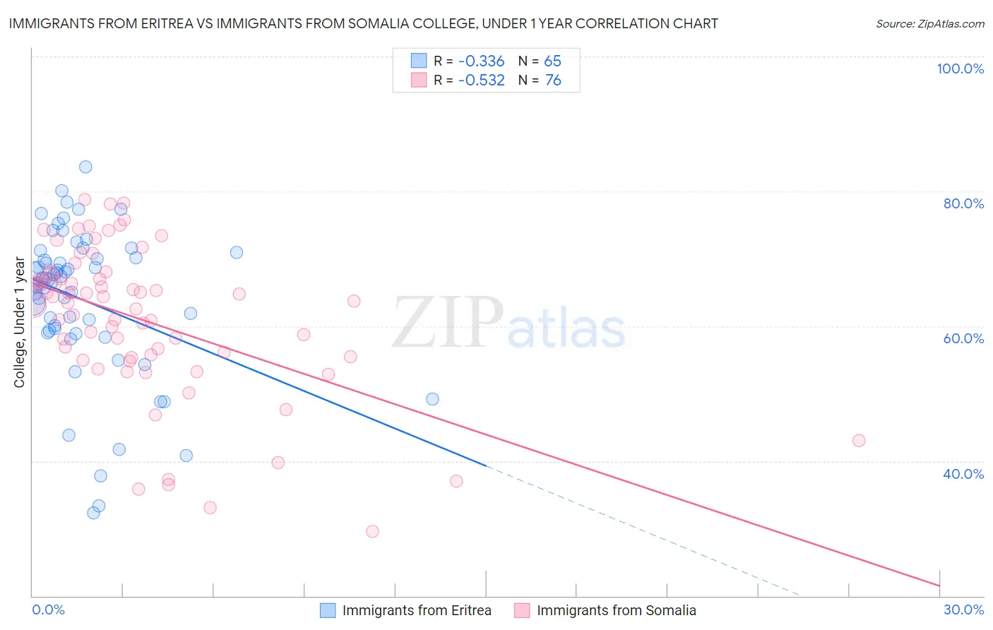 Immigrants from Eritrea vs Immigrants from Somalia College, Under 1 year