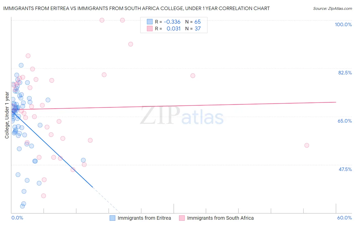 Immigrants from Eritrea vs Immigrants from South Africa College, Under 1 year