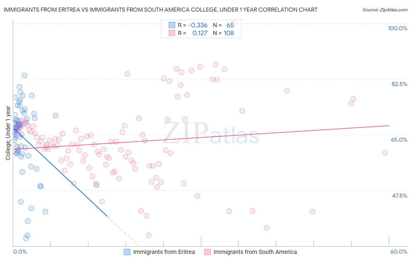 Immigrants from Eritrea vs Immigrants from South America College, Under 1 year
