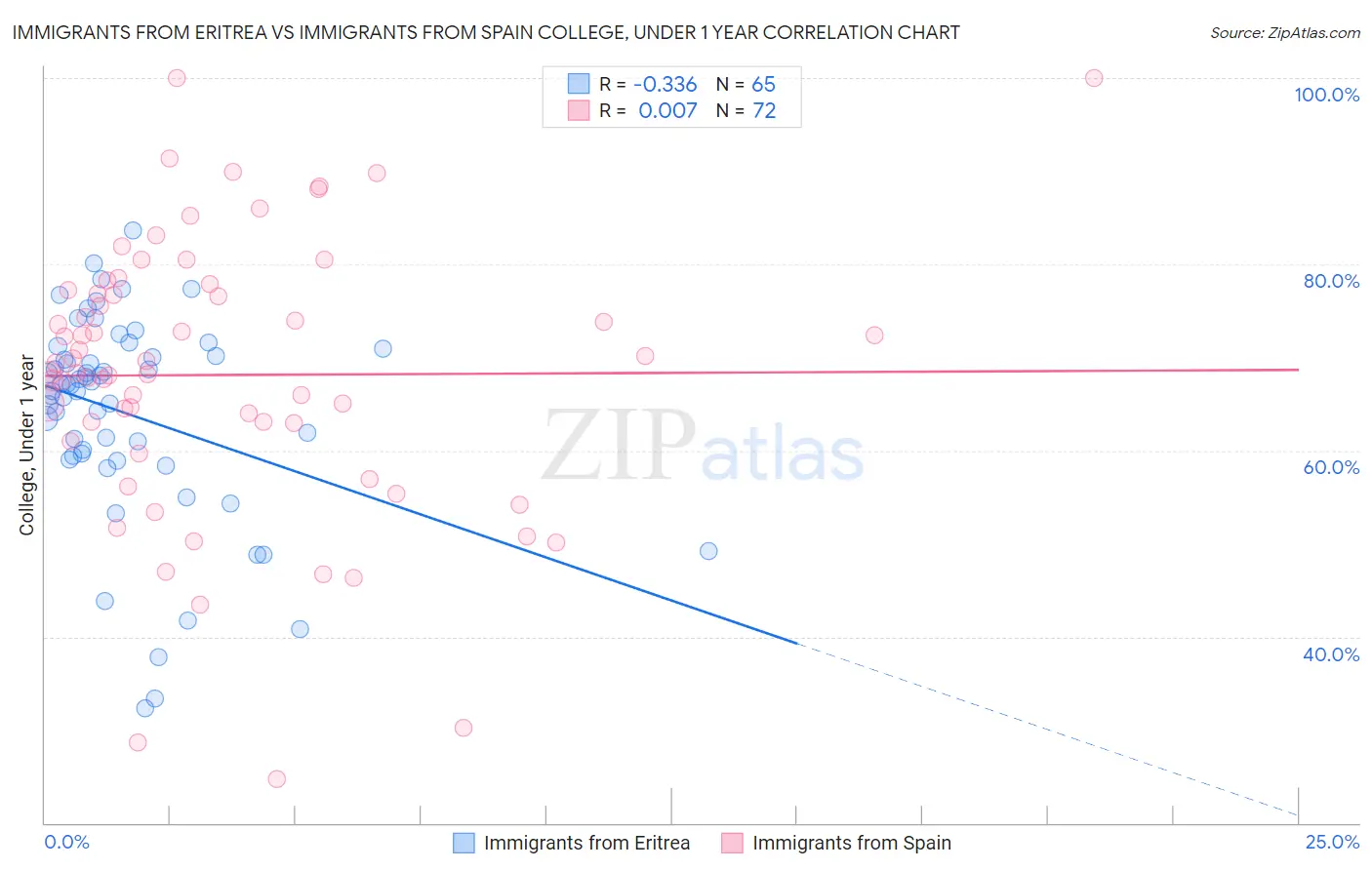 Immigrants from Eritrea vs Immigrants from Spain College, Under 1 year