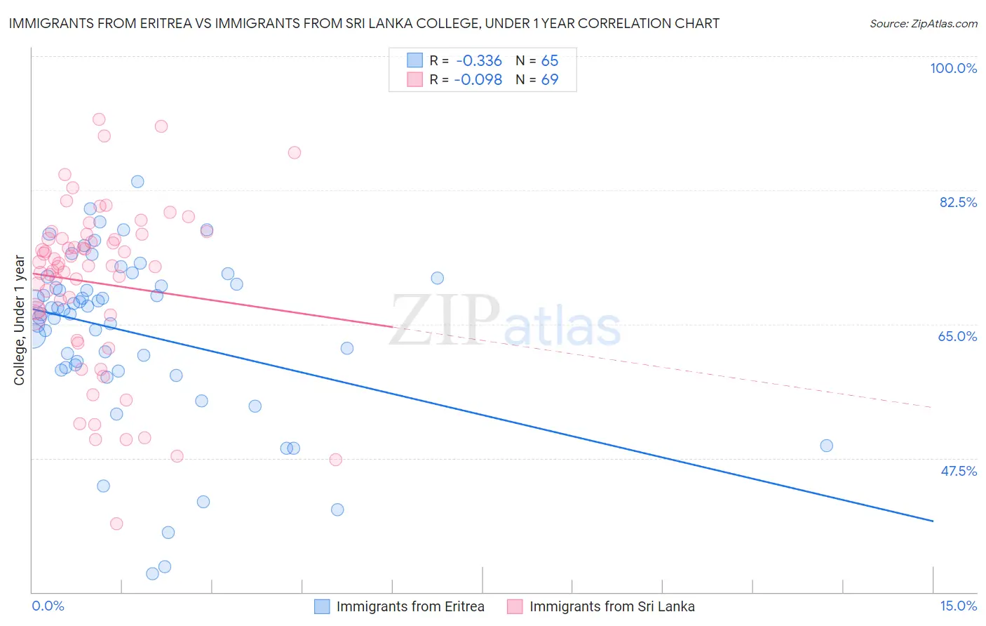 Immigrants from Eritrea vs Immigrants from Sri Lanka College, Under 1 year