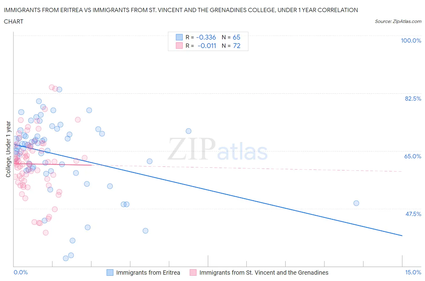 Immigrants from Eritrea vs Immigrants from St. Vincent and the Grenadines College, Under 1 year