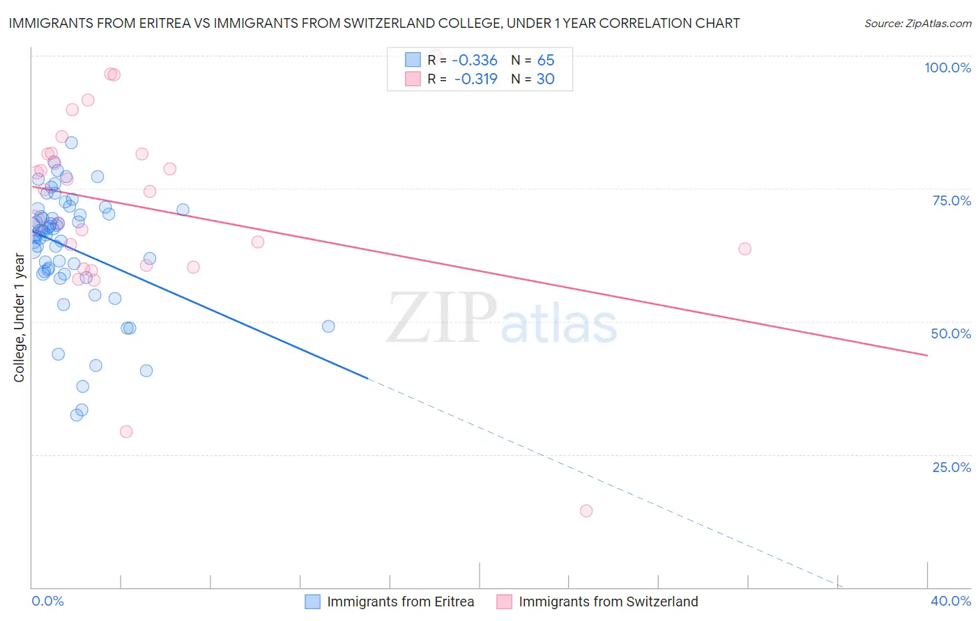 Immigrants from Eritrea vs Immigrants from Switzerland College, Under 1 year