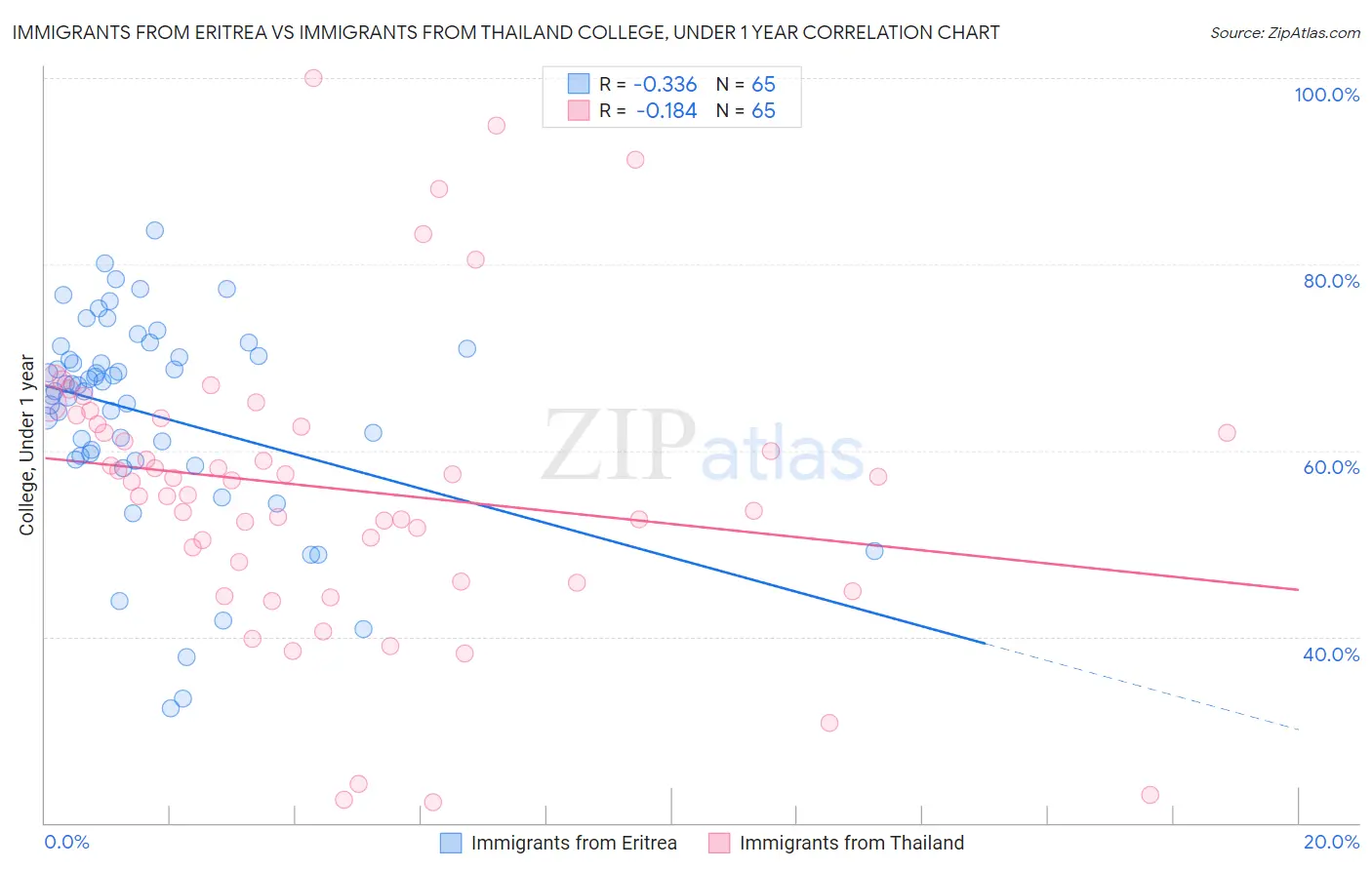 Immigrants from Eritrea vs Immigrants from Thailand College, Under 1 year