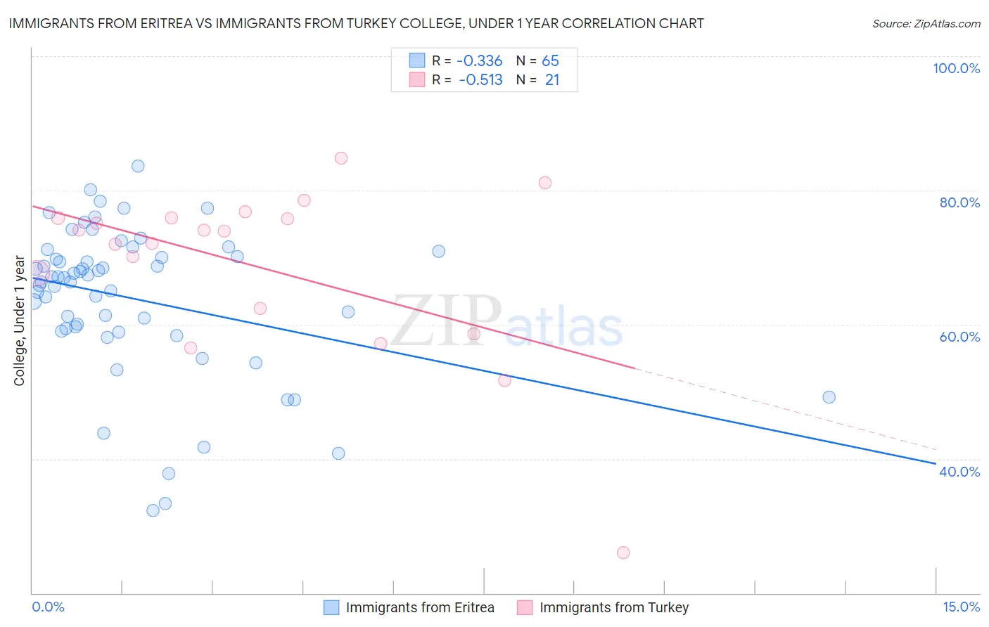 Immigrants from Eritrea vs Immigrants from Turkey College, Under 1 year