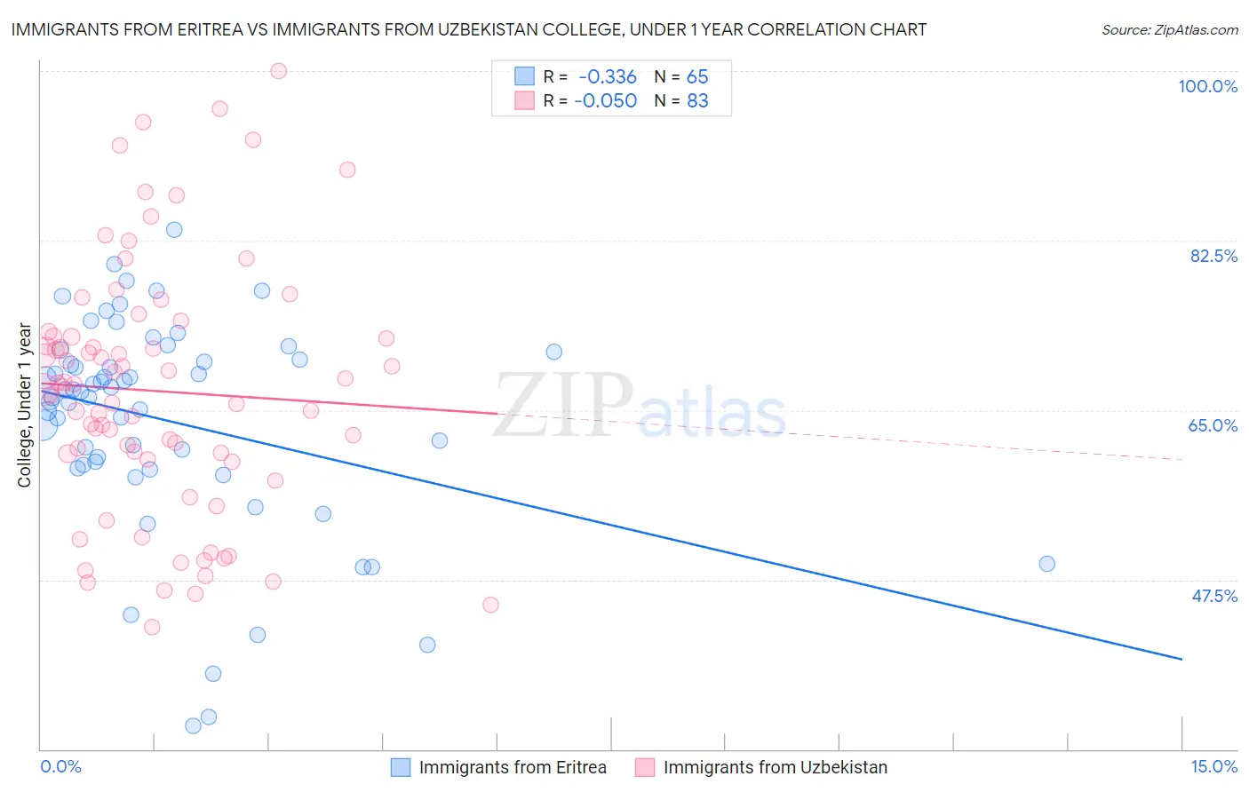 Immigrants from Eritrea vs Immigrants from Uzbekistan College, Under 1 year