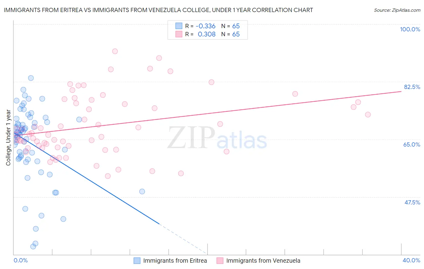 Immigrants from Eritrea vs Immigrants from Venezuela College, Under 1 year