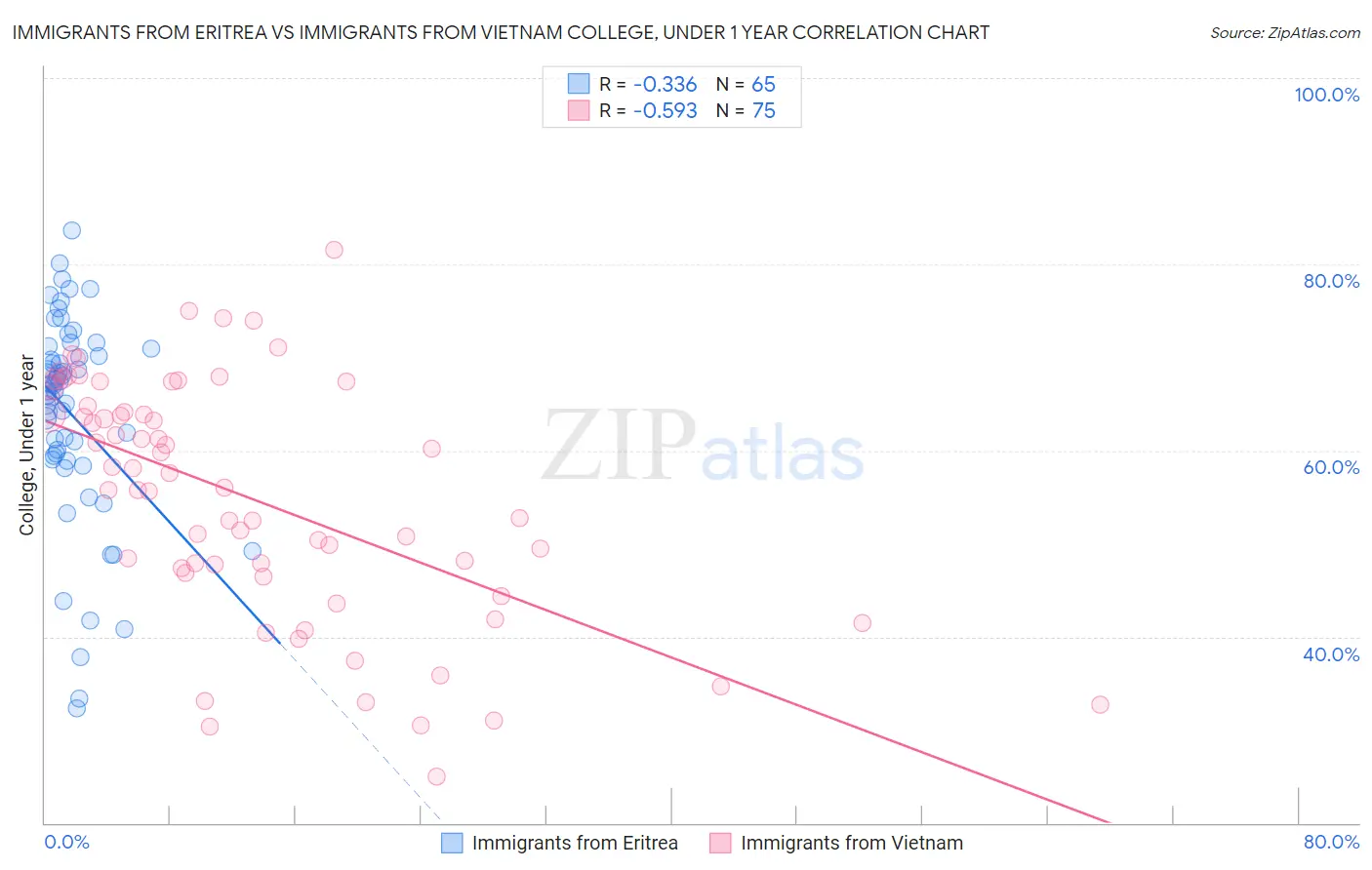 Immigrants from Eritrea vs Immigrants from Vietnam College, Under 1 year