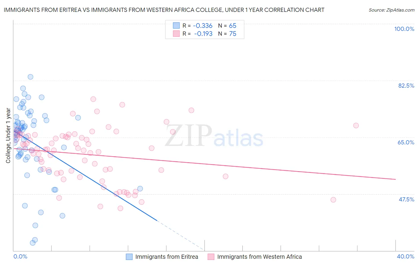 Immigrants from Eritrea vs Immigrants from Western Africa College, Under 1 year