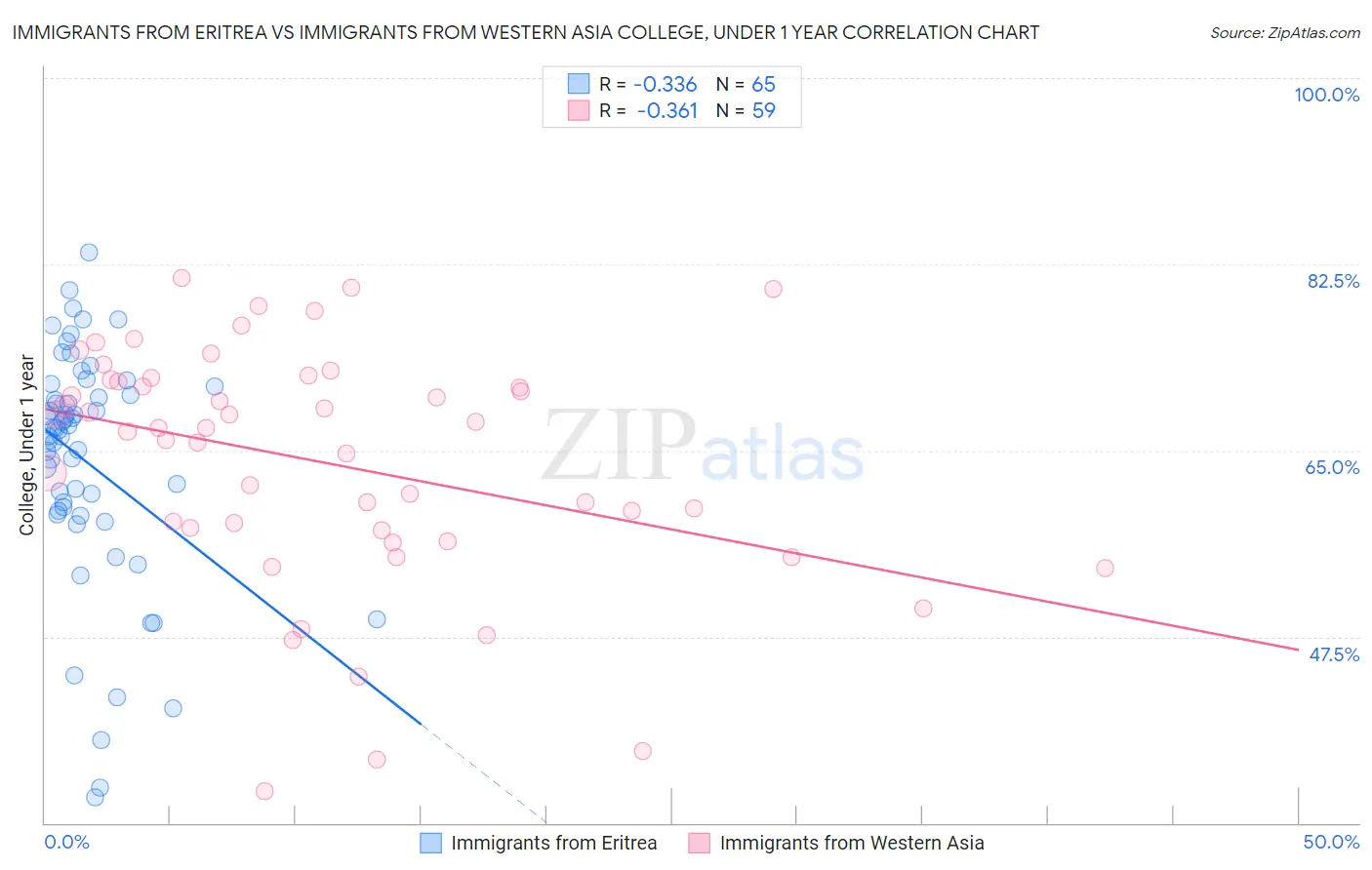 Immigrants from Eritrea vs Immigrants from Western Asia College, Under 1 year