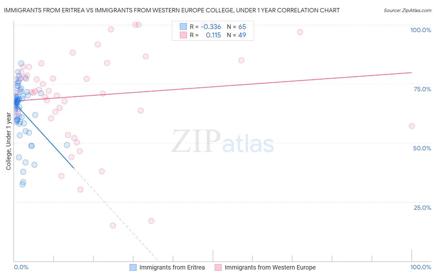 Immigrants from Eritrea vs Immigrants from Western Europe College, Under 1 year