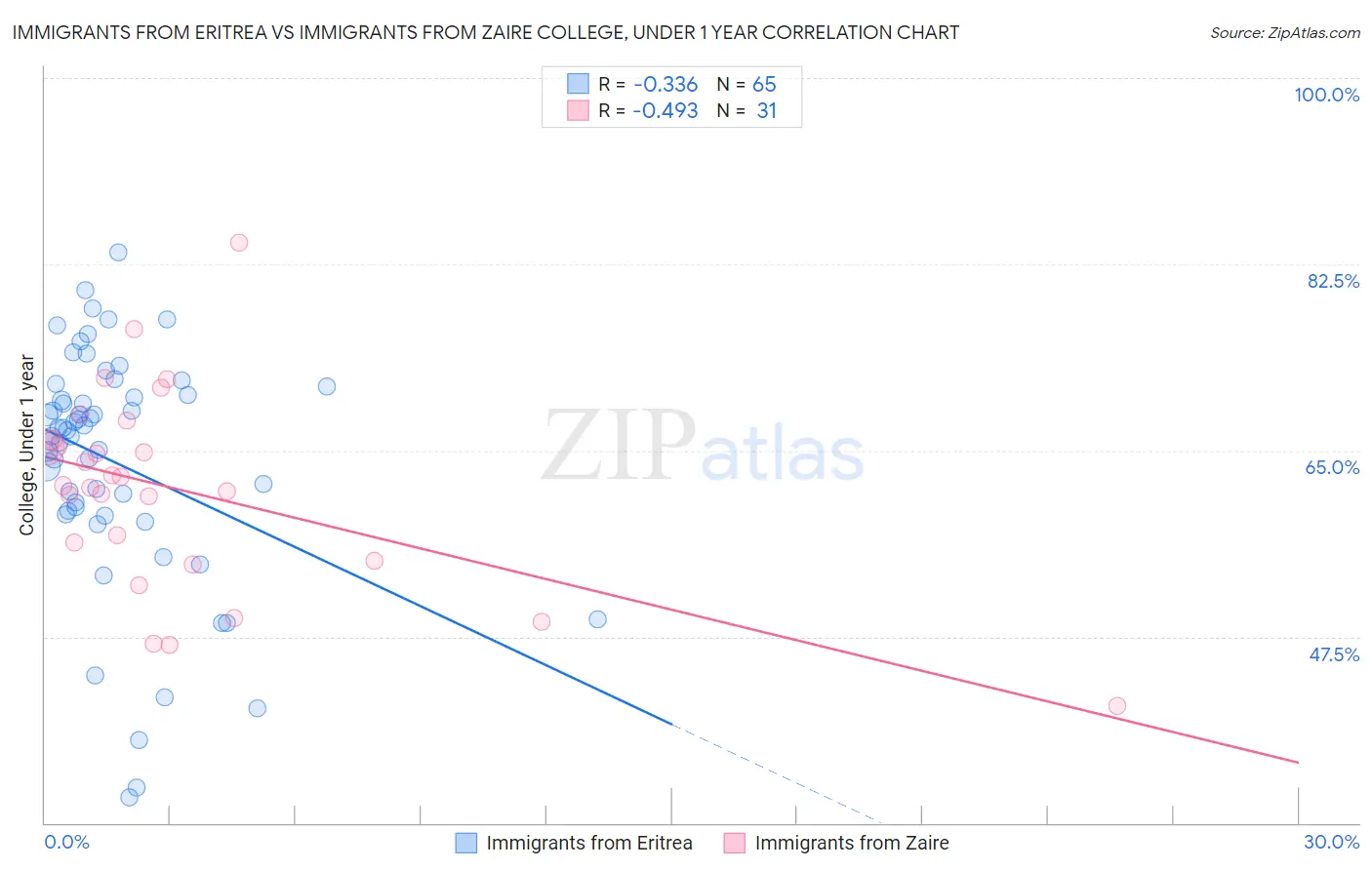 Immigrants from Eritrea vs Immigrants from Zaire College, Under 1 year