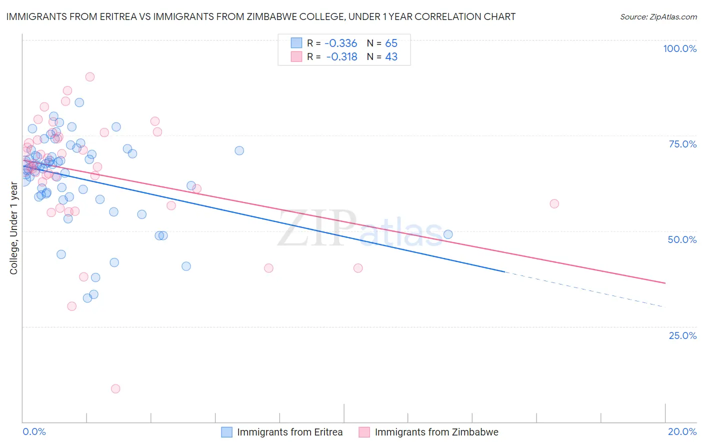 Immigrants from Eritrea vs Immigrants from Zimbabwe College, Under 1 year