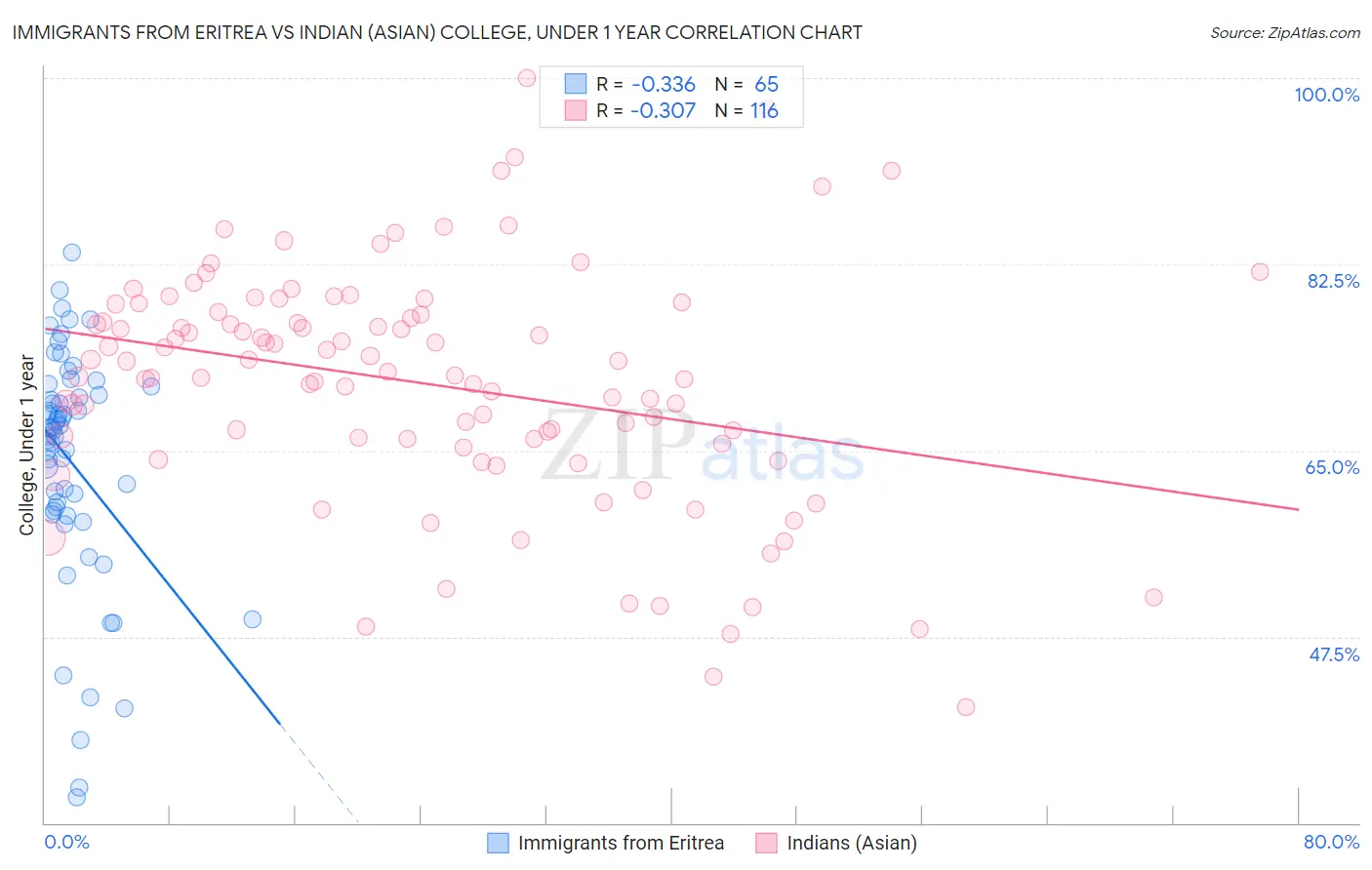 Immigrants from Eritrea vs Indian (Asian) College, Under 1 year
