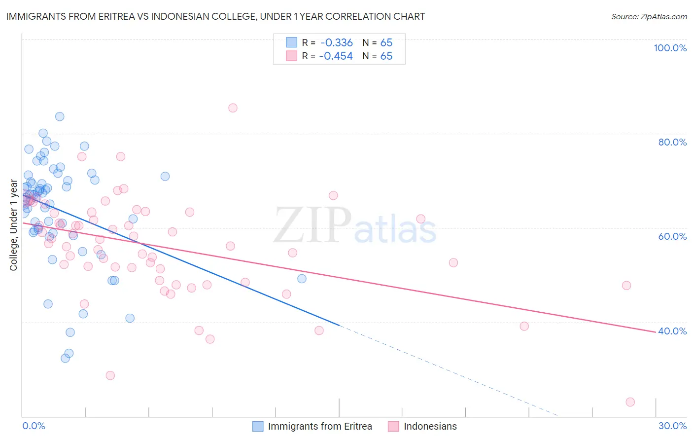 Immigrants from Eritrea vs Indonesian College, Under 1 year