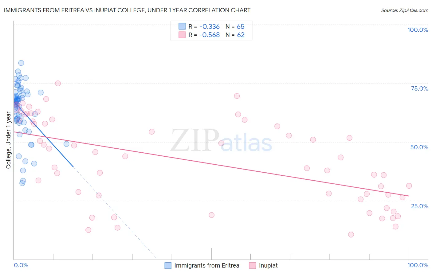 Immigrants from Eritrea vs Inupiat College, Under 1 year