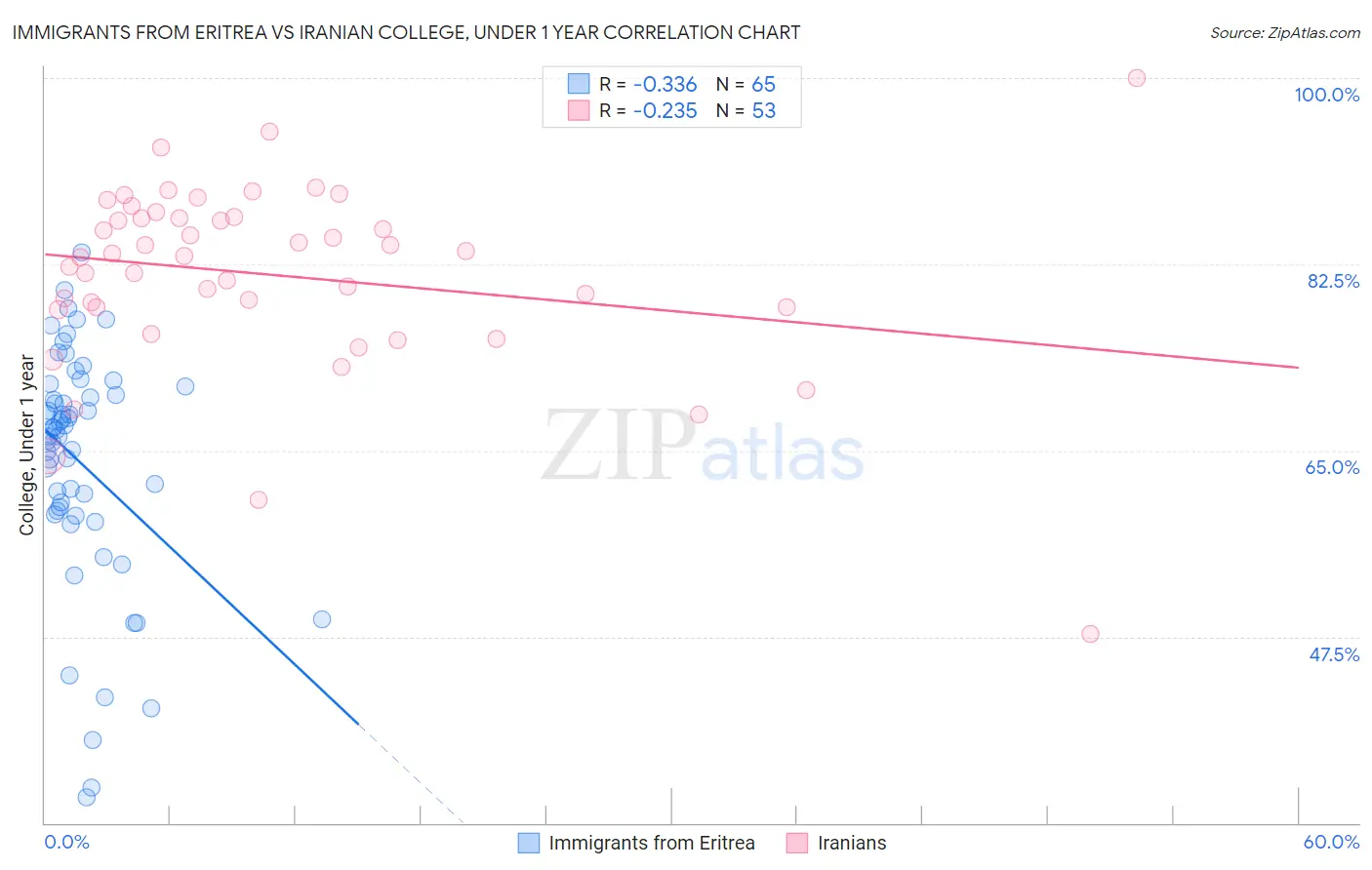 Immigrants from Eritrea vs Iranian College, Under 1 year