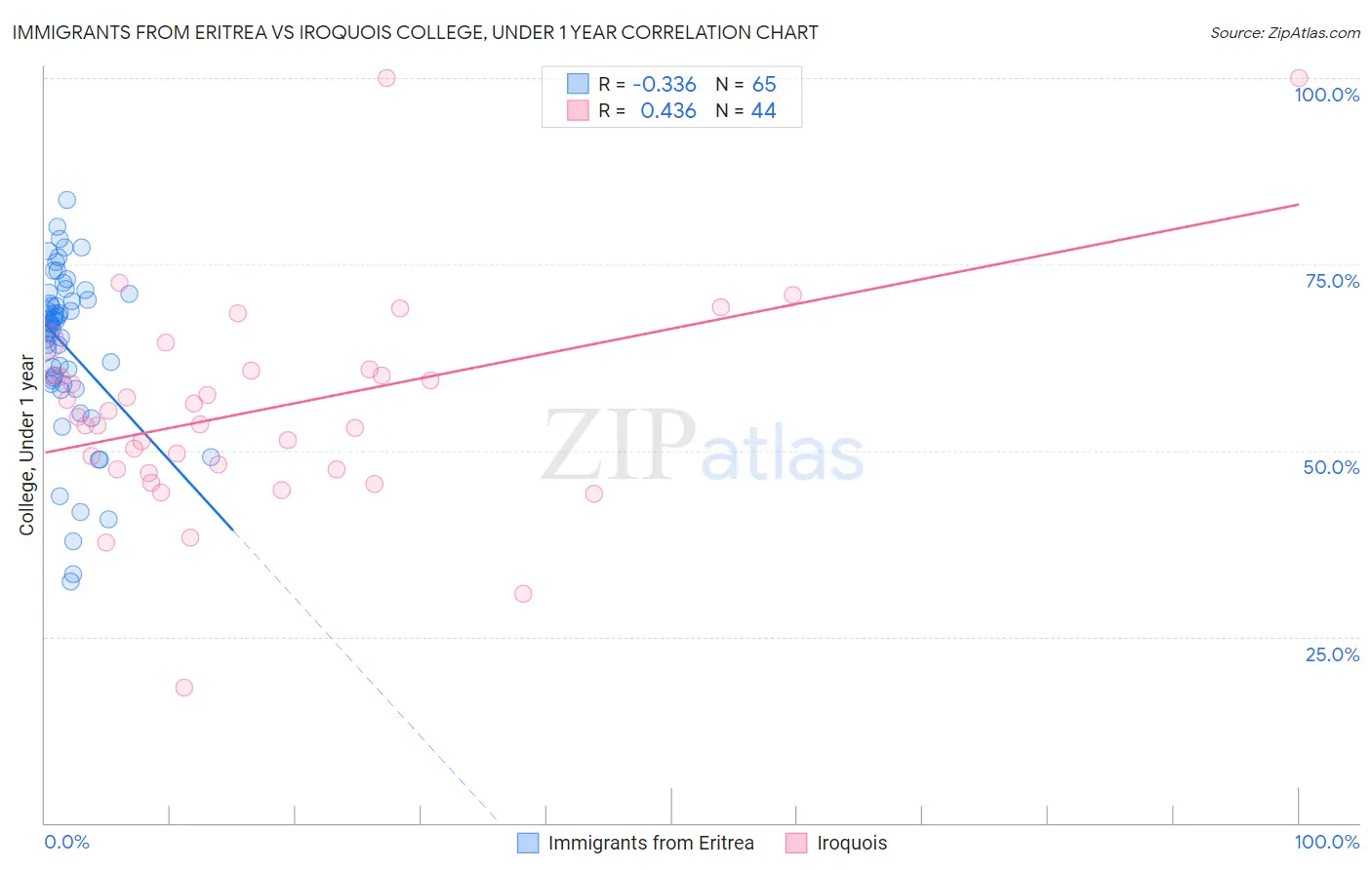 Immigrants from Eritrea vs Iroquois College, Under 1 year