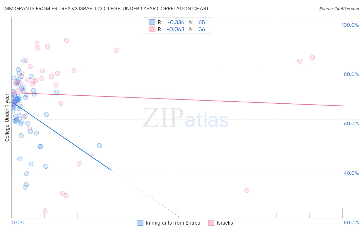 Immigrants from Eritrea vs Israeli College, Under 1 year