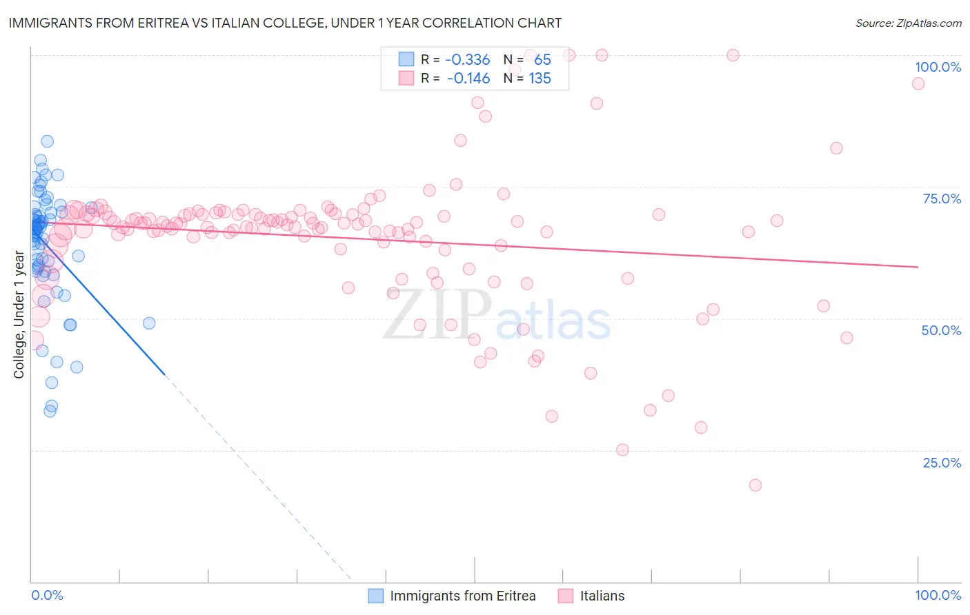 Immigrants from Eritrea vs Italian College, Under 1 year