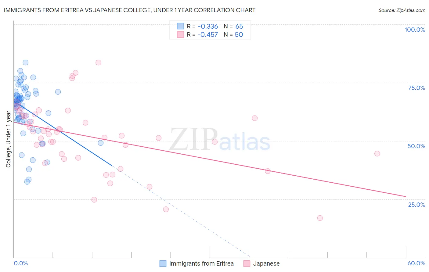 Immigrants from Eritrea vs Japanese College, Under 1 year