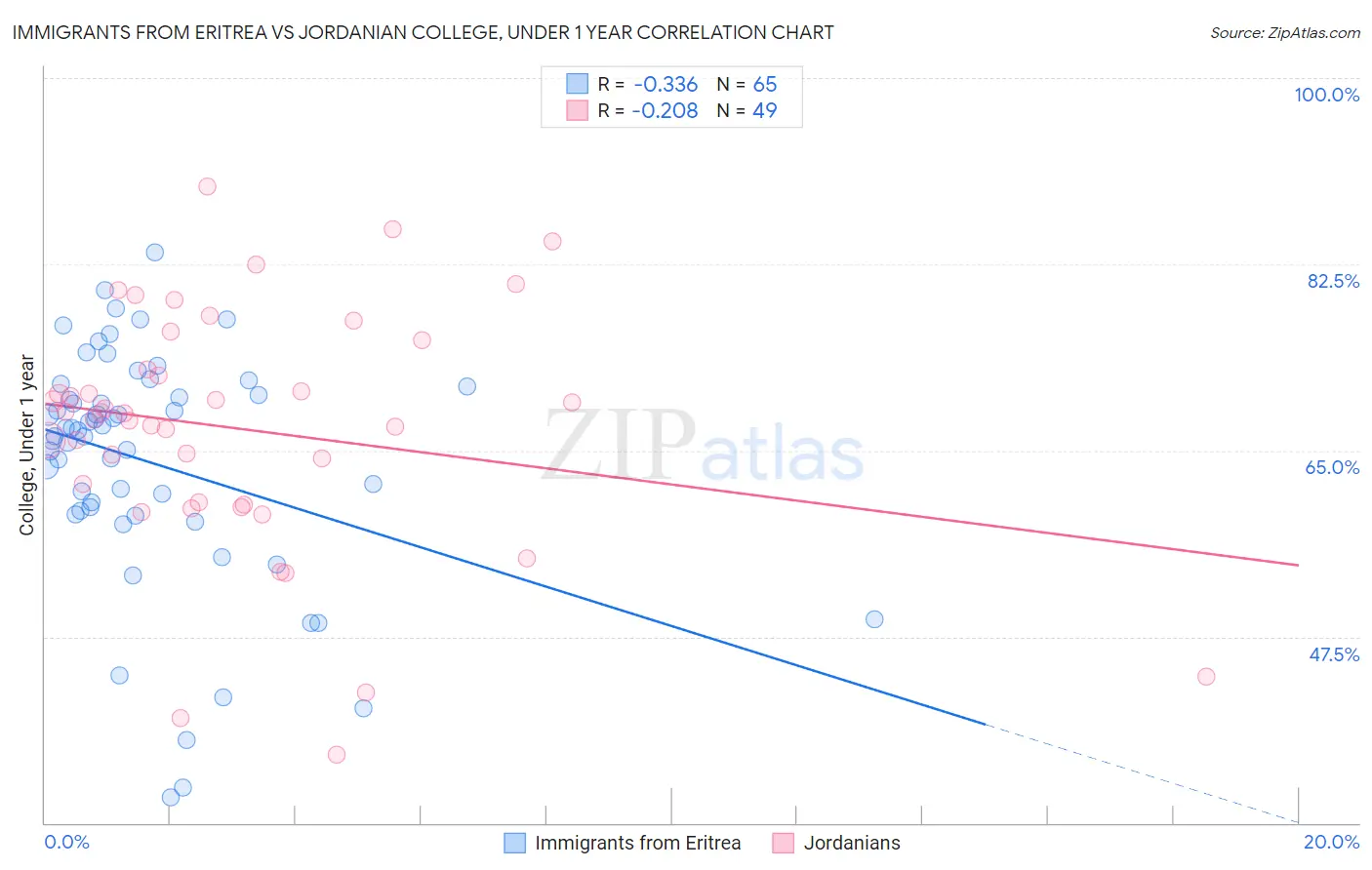 Immigrants from Eritrea vs Jordanian College, Under 1 year