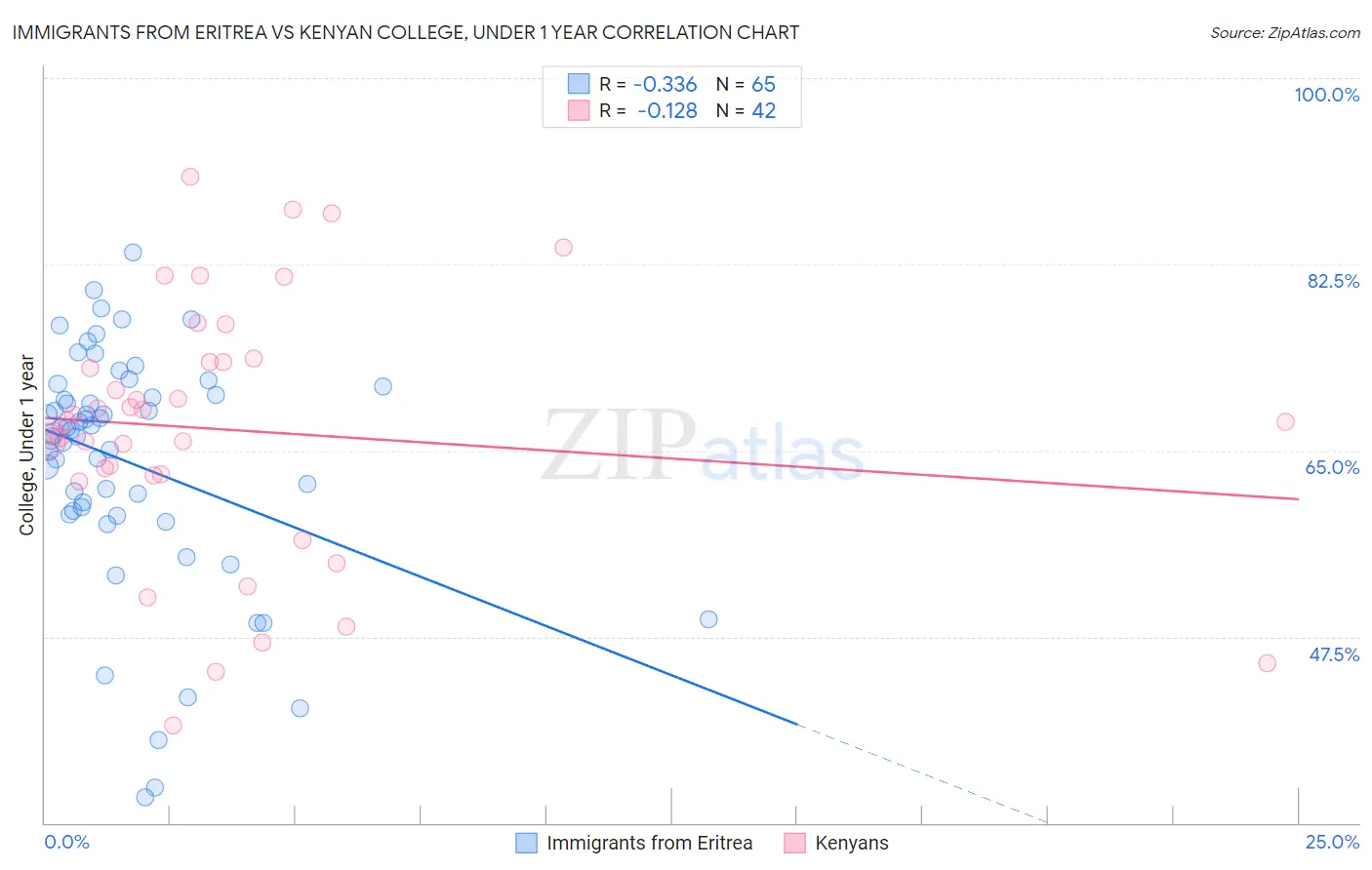 Immigrants from Eritrea vs Kenyan College, Under 1 year