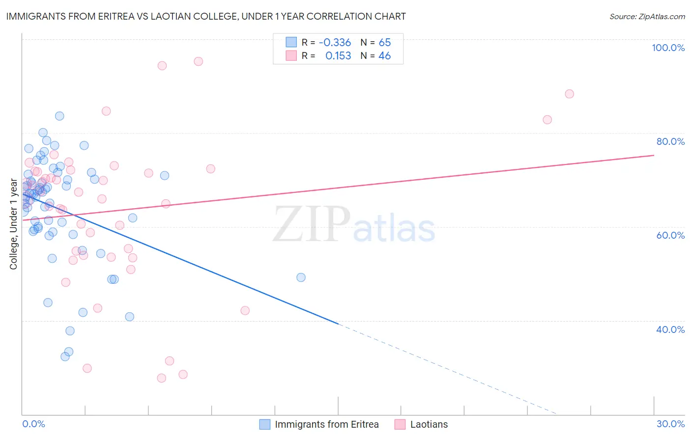 Immigrants from Eritrea vs Laotian College, Under 1 year