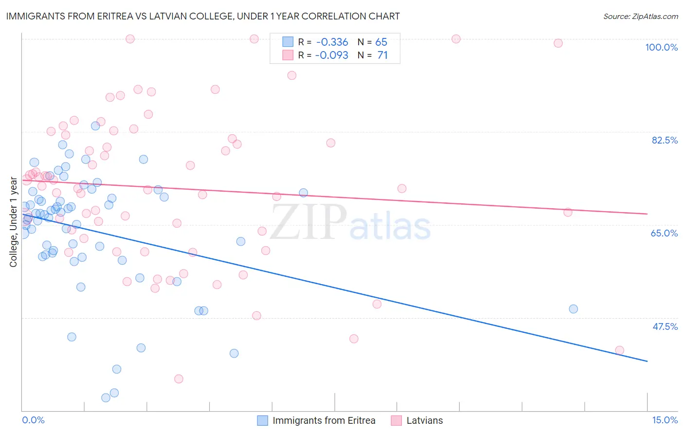 Immigrants from Eritrea vs Latvian College, Under 1 year