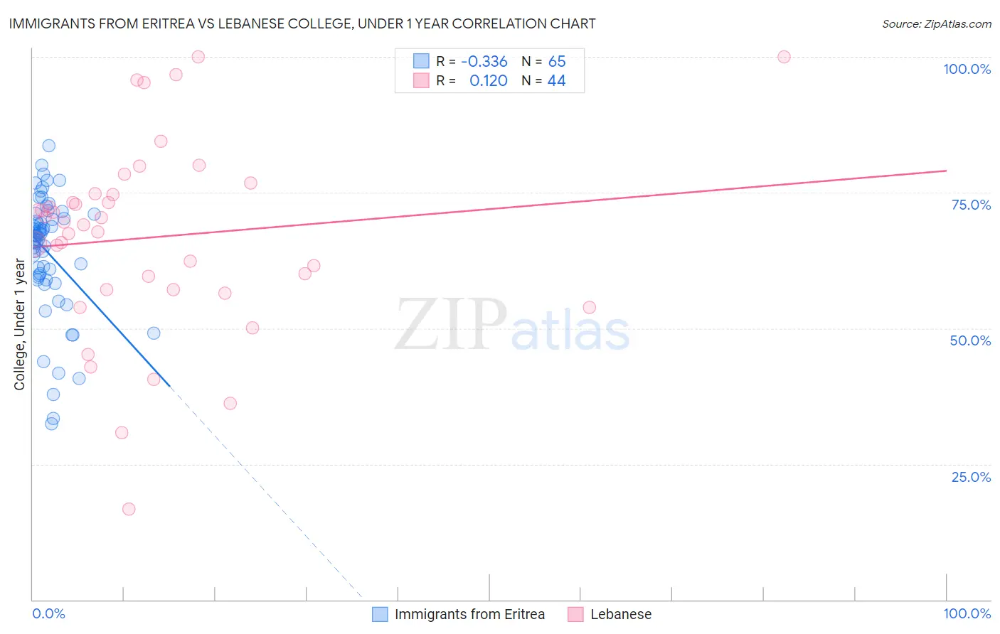 Immigrants from Eritrea vs Lebanese College, Under 1 year