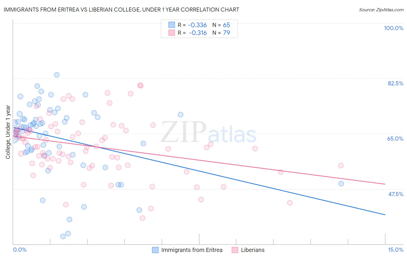 Immigrants from Eritrea vs Liberian College, Under 1 year