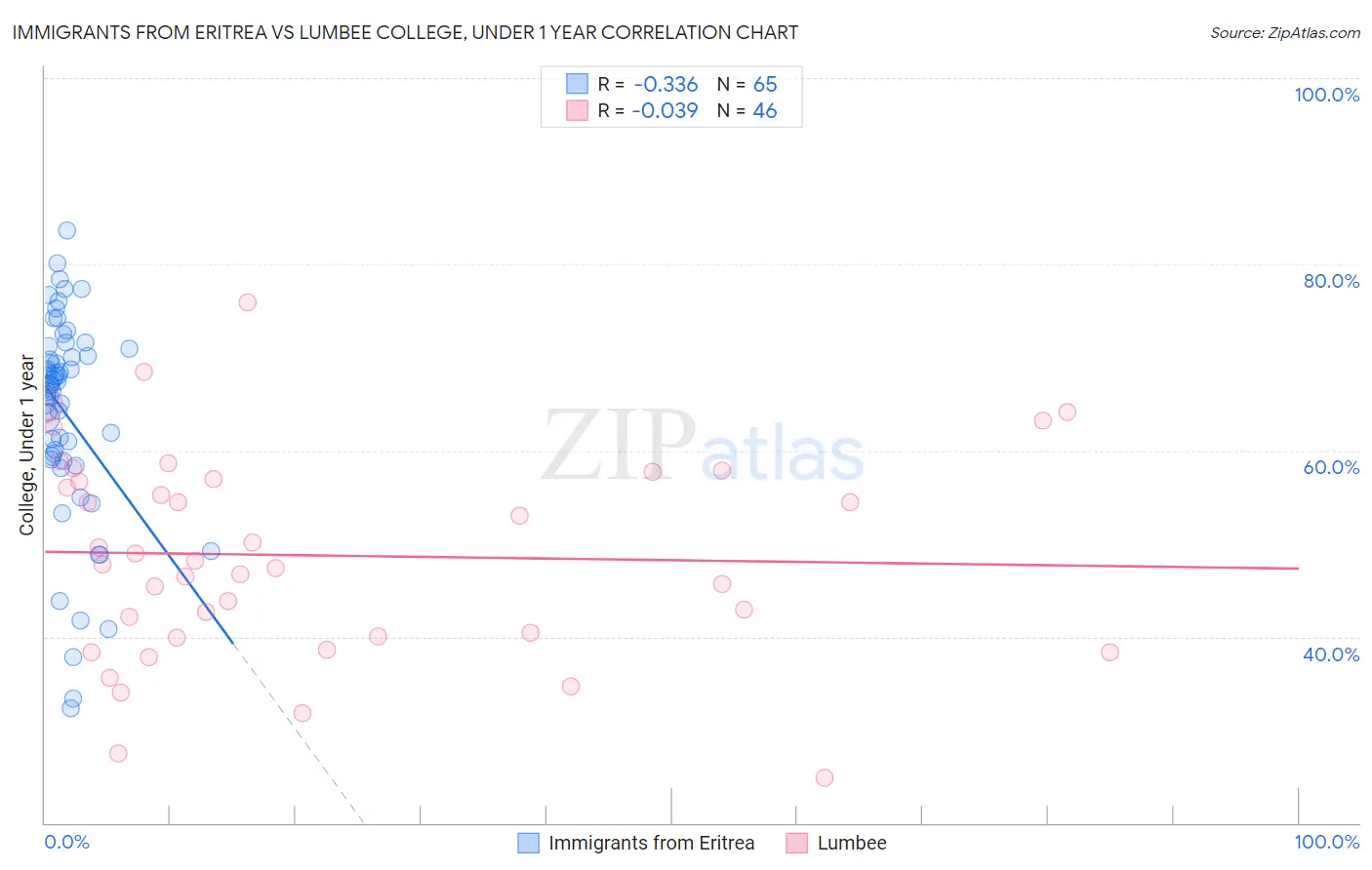 Immigrants from Eritrea vs Lumbee College, Under 1 year