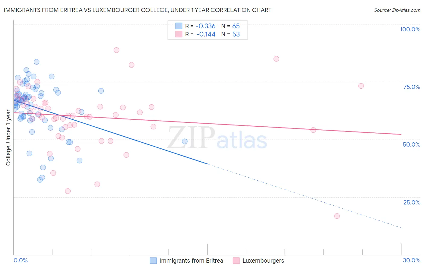 Immigrants from Eritrea vs Luxembourger College, Under 1 year