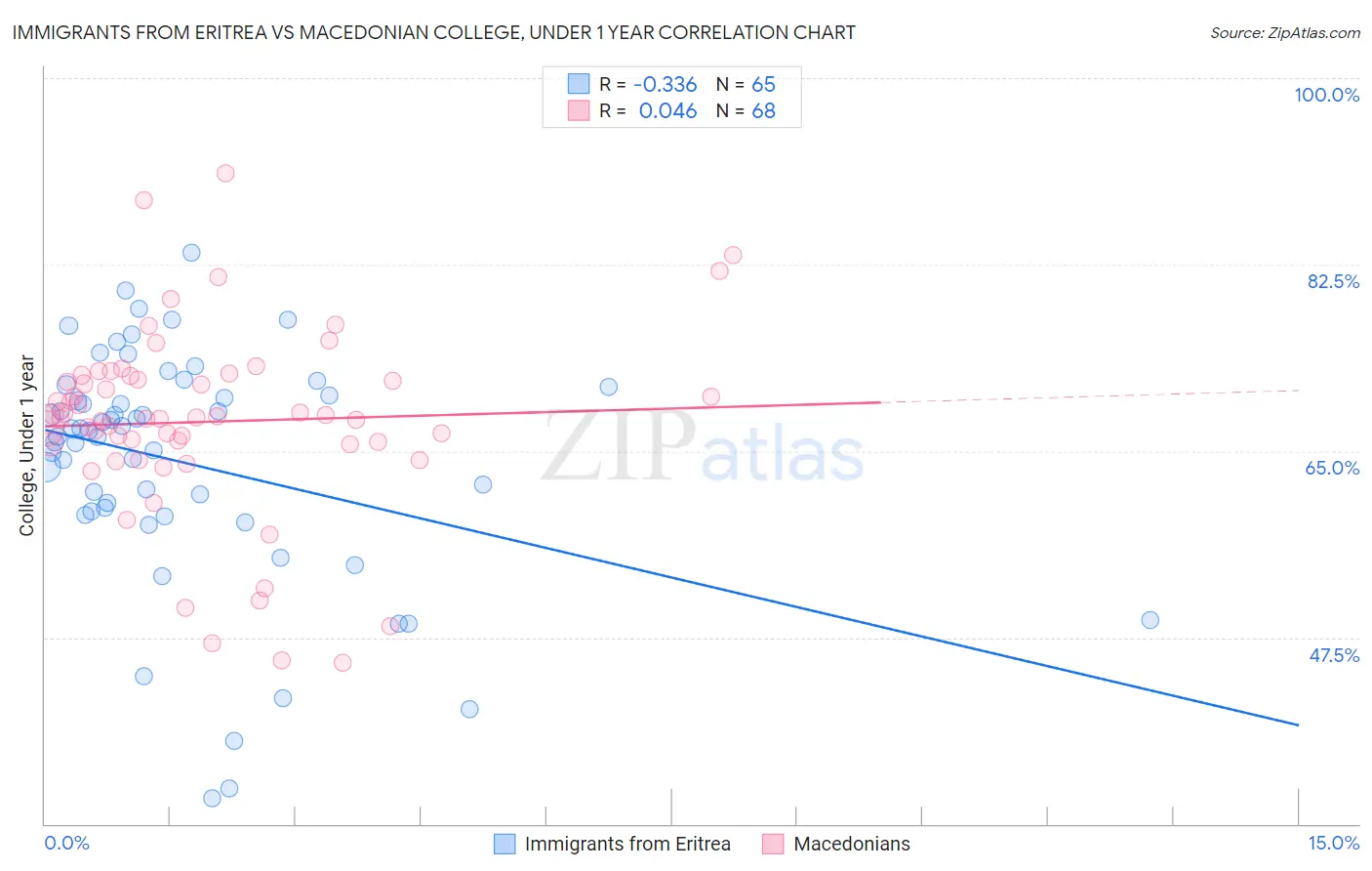 Immigrants from Eritrea vs Macedonian College, Under 1 year