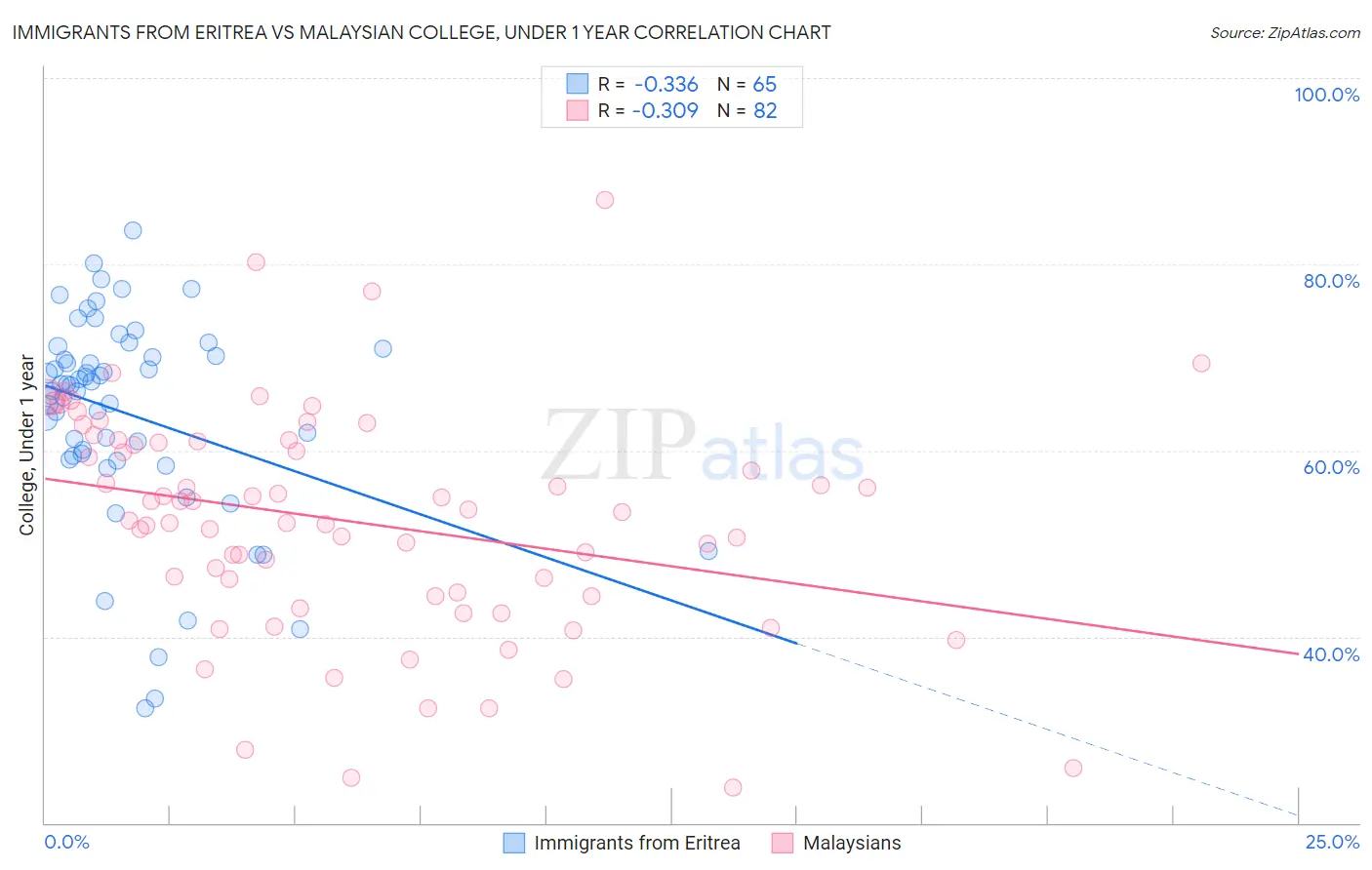 Immigrants from Eritrea vs Malaysian College, Under 1 year