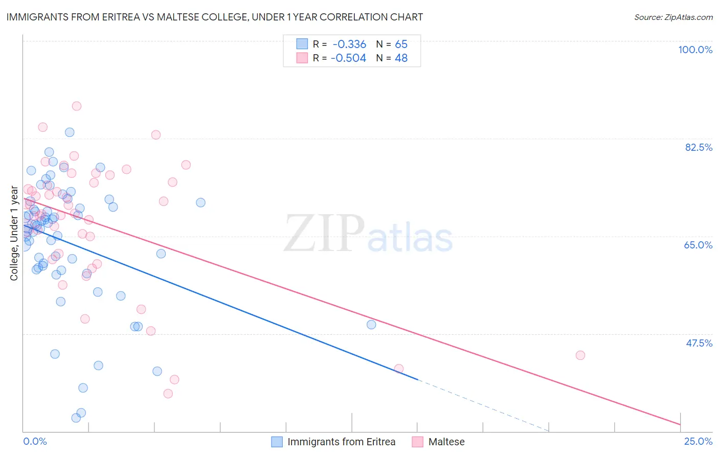 Immigrants from Eritrea vs Maltese College, Under 1 year