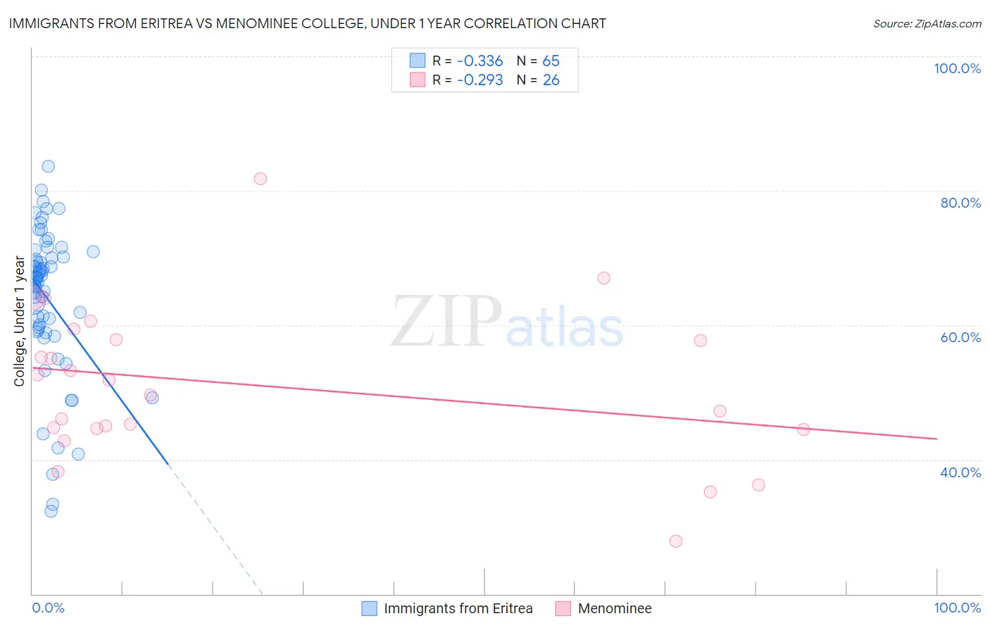 Immigrants from Eritrea vs Menominee College, Under 1 year