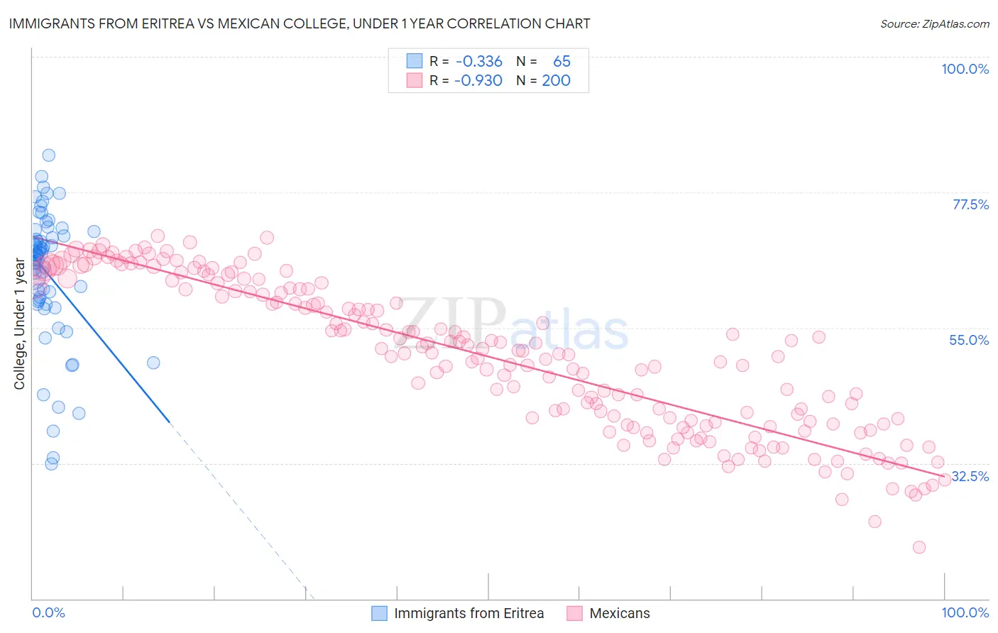 Immigrants from Eritrea vs Mexican College, Under 1 year