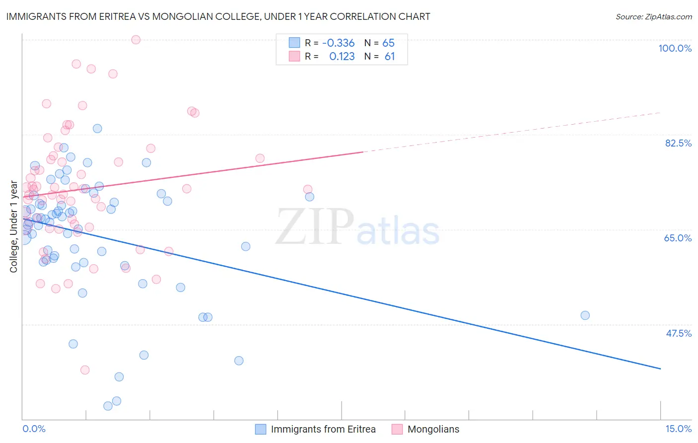 Immigrants from Eritrea vs Mongolian College, Under 1 year