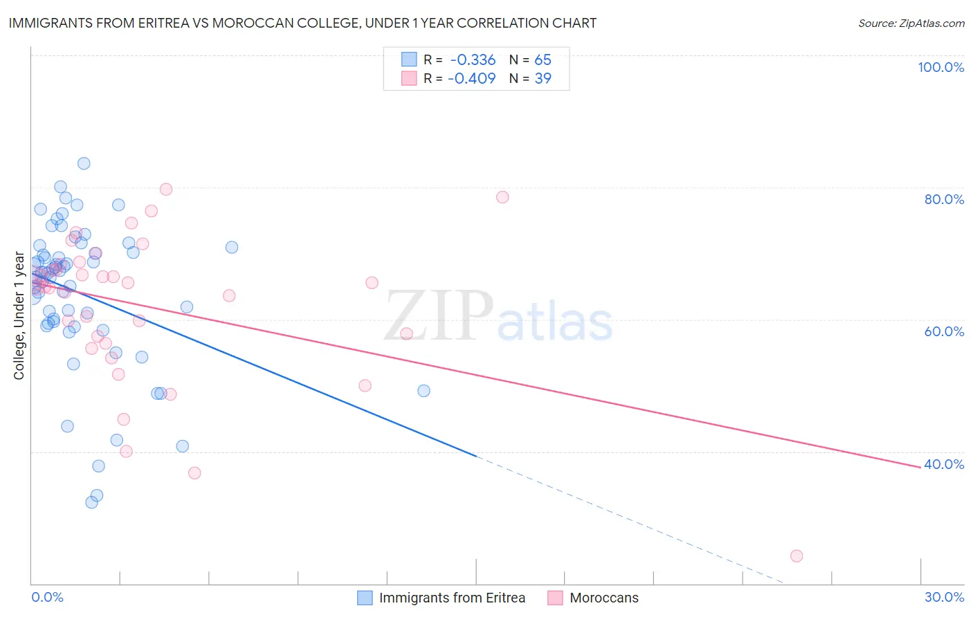 Immigrants from Eritrea vs Moroccan College, Under 1 year