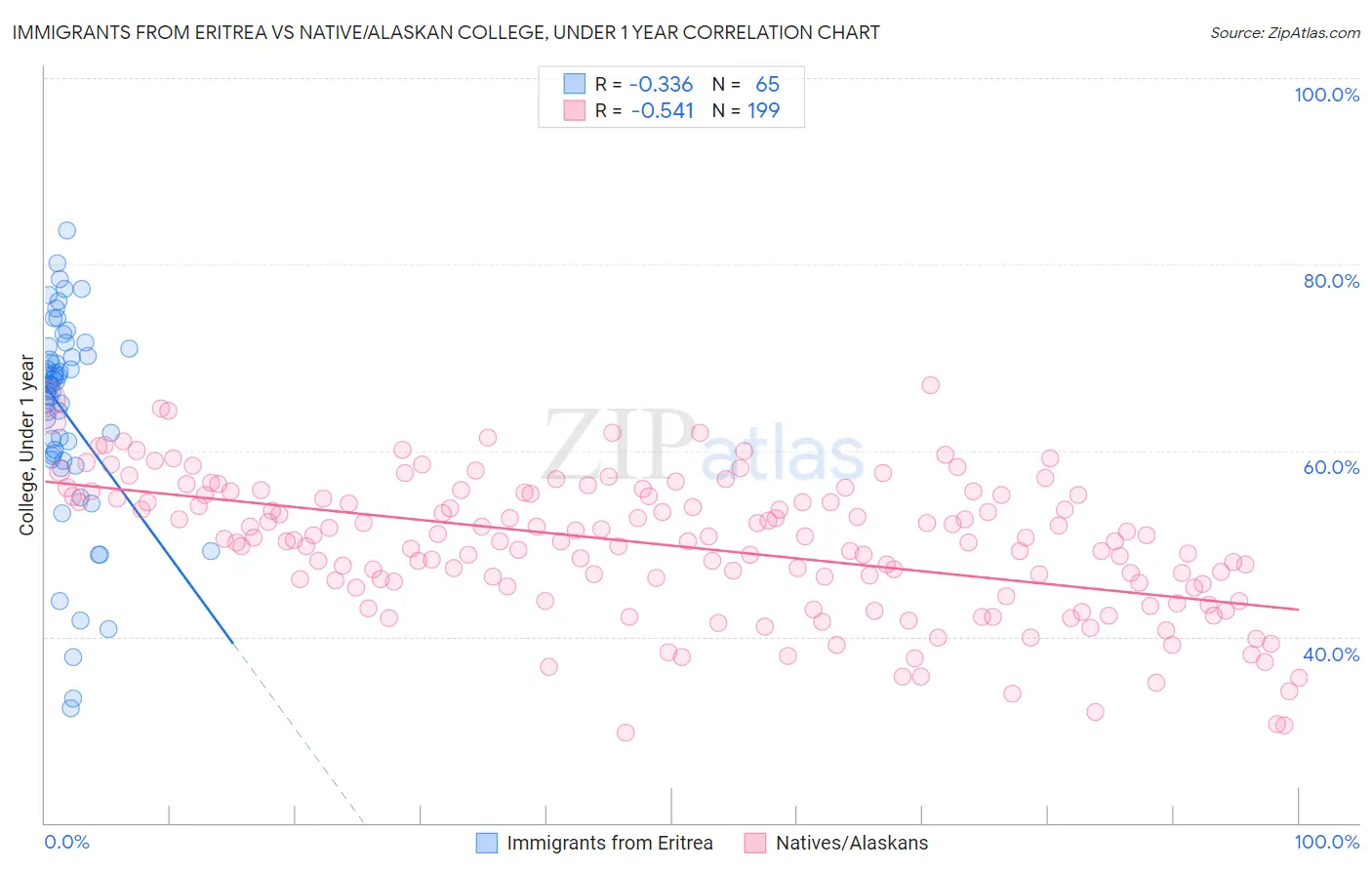 Immigrants from Eritrea vs Native/Alaskan College, Under 1 year
