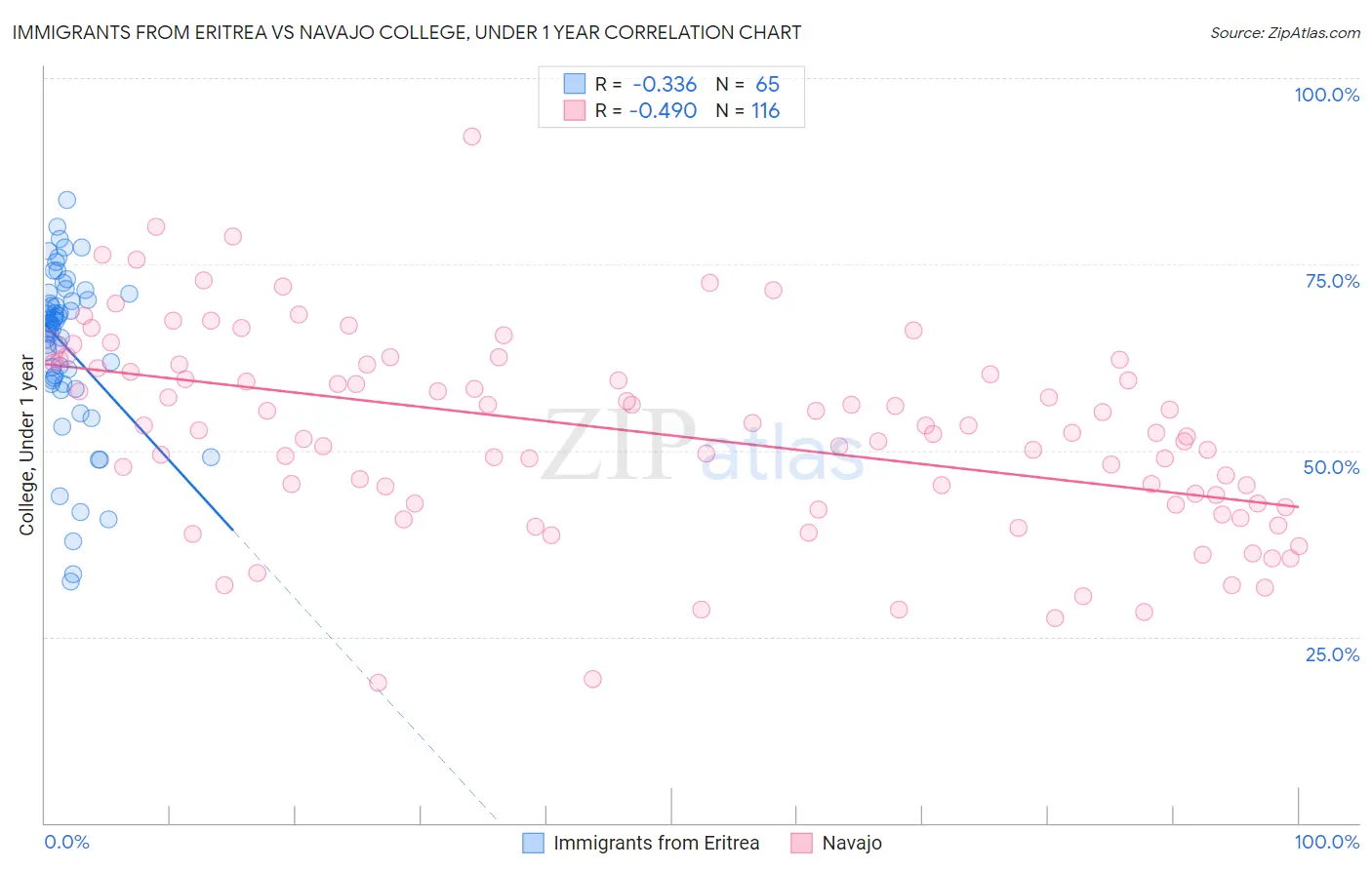 Immigrants from Eritrea vs Navajo College, Under 1 year