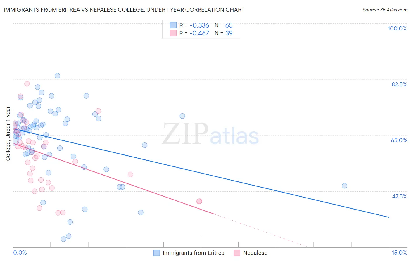 Immigrants from Eritrea vs Nepalese College, Under 1 year