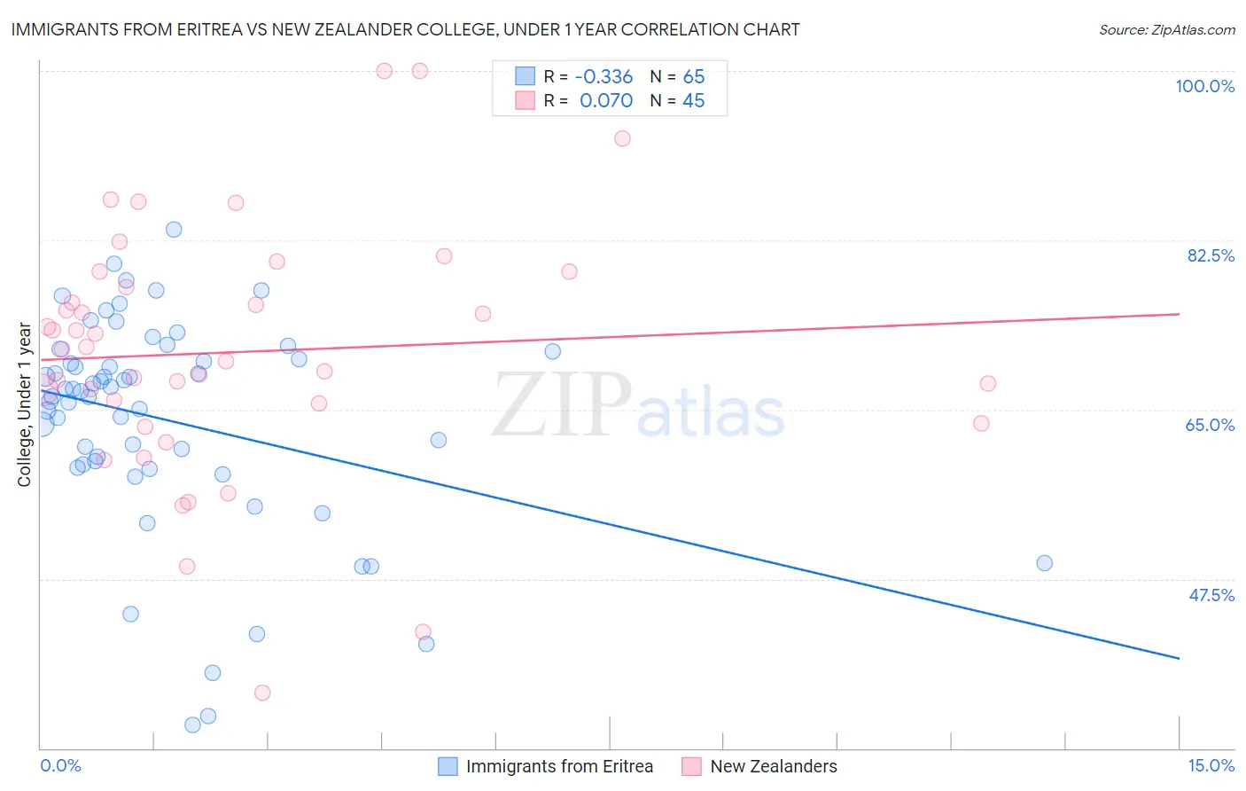 Immigrants from Eritrea vs New Zealander College, Under 1 year