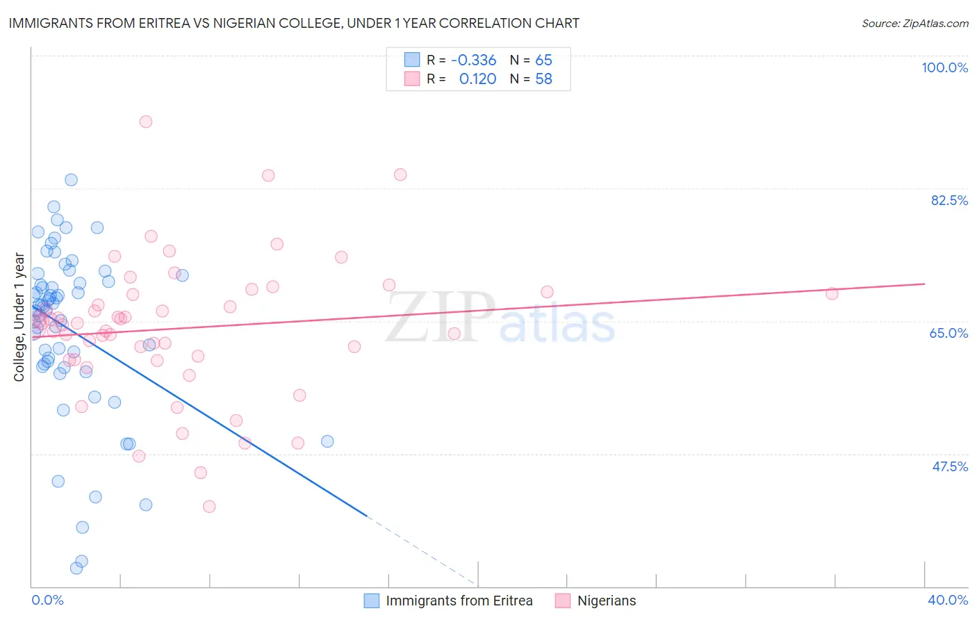 Immigrants from Eritrea vs Nigerian College, Under 1 year