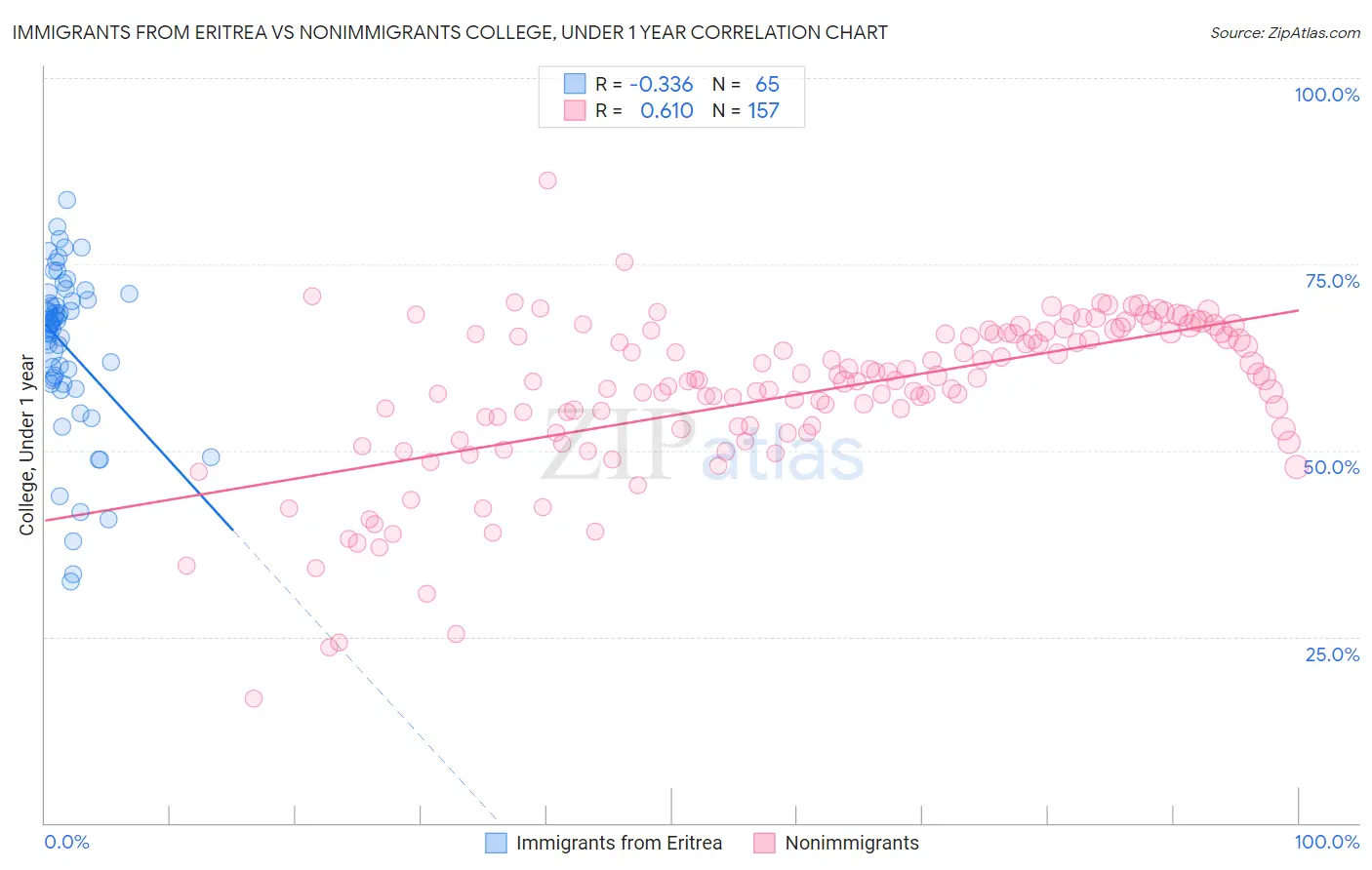 Immigrants from Eritrea vs Nonimmigrants College, Under 1 year