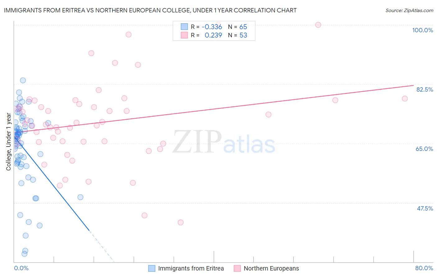 Immigrants from Eritrea vs Northern European College, Under 1 year