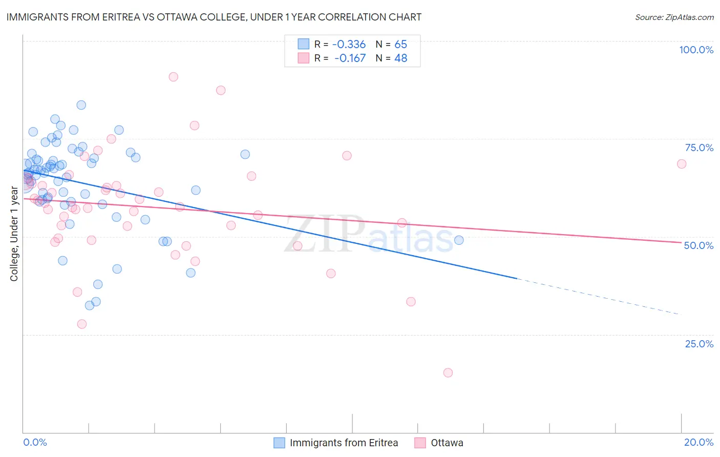 Immigrants from Eritrea vs Ottawa College, Under 1 year
