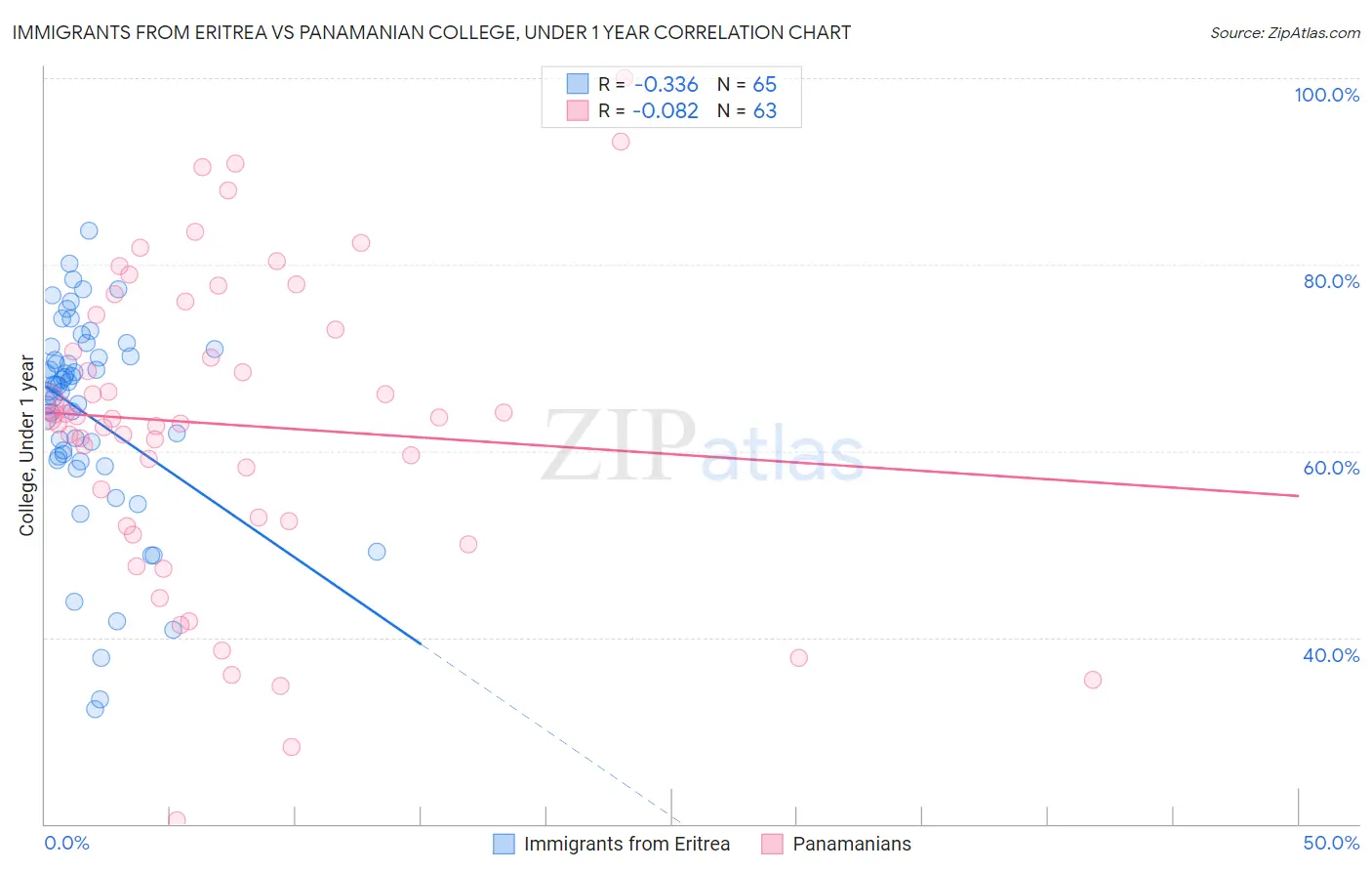 Immigrants from Eritrea vs Panamanian College, Under 1 year